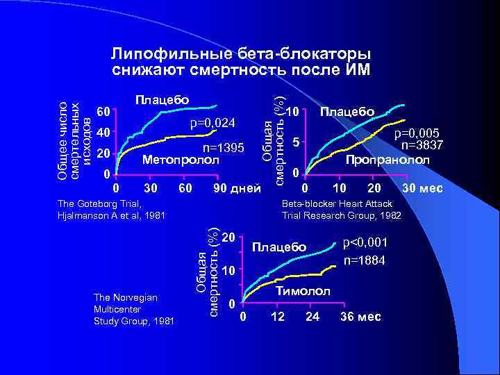 Плацебо 60 n=1395 Метопролол 20 0 10 p=0, 024 40 0 30 60 90