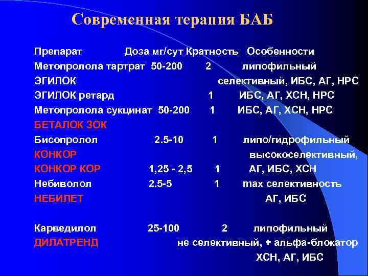 Современная терапия БАБ Препарат Доза мг/сут Кратность Особенности Метопролола тартрат 50 -200 2 липофильный