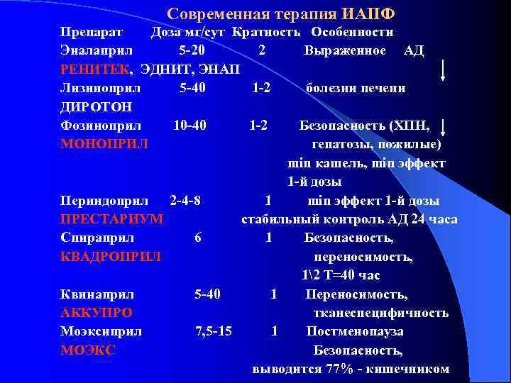 Современная терапия ИАПФ Препарат Доза мг/сут Кратность Особенности Эналаприл 5 -20 2 Выраженное АД