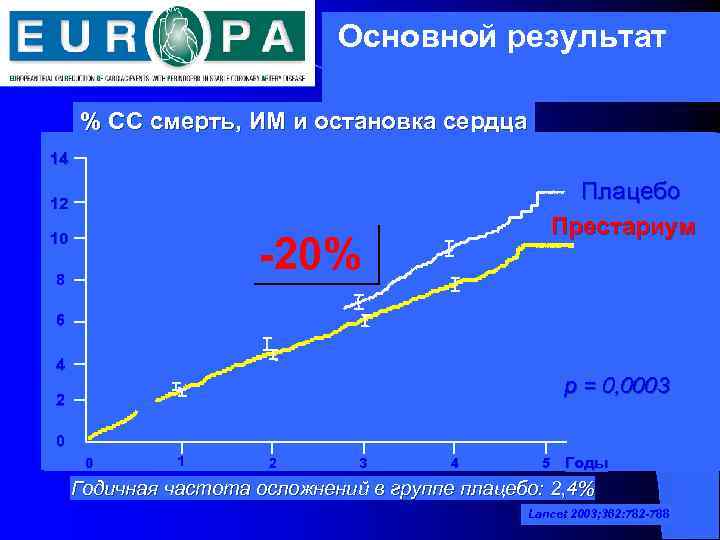 Основной результат % СС смерть, ИМ и остановка сердца 14 Плацебо Престариум 12 10