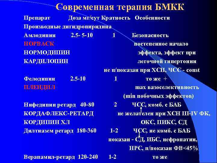 Современная терапия БМКК Препарат Доза мг/сут Кратность Особенности Производные дигидропиридина Амлодипин 2. 5 -