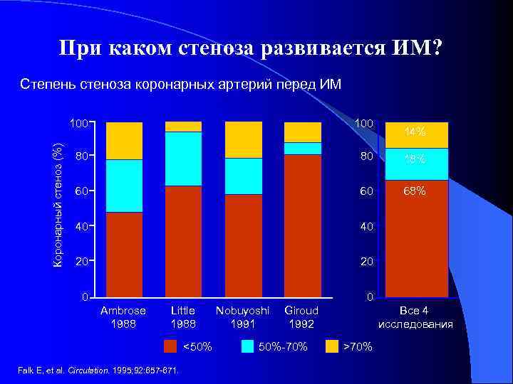 При каком стеноза развивается ИМ? Степень стеноза коронарных артерий перед ИМ 100 80 80