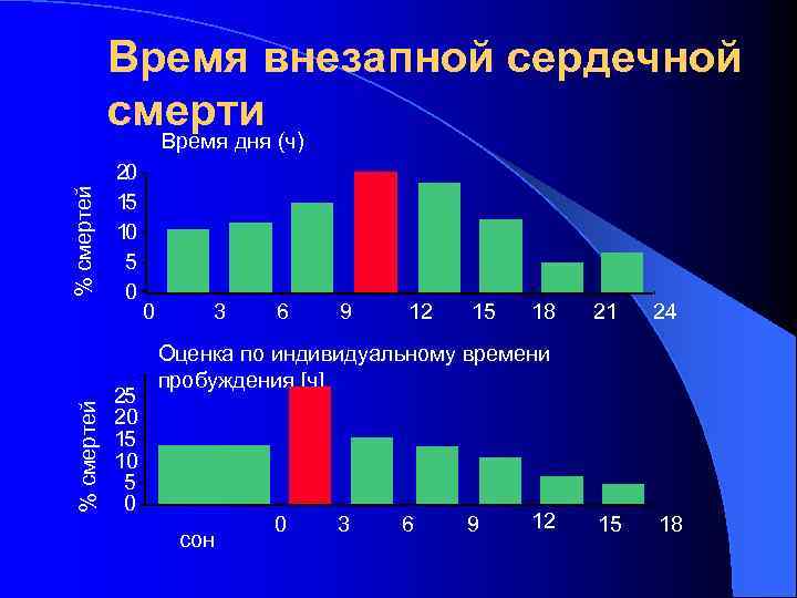 Время внезапной сердечной смерти % смертей Время дня (ч) 20 15 10 5 0