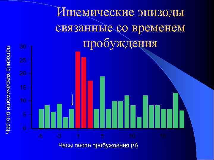 Частота ишемических эпизодов Ишемические эпизоды связанные со временем пробуждения 30 25 20 15 10