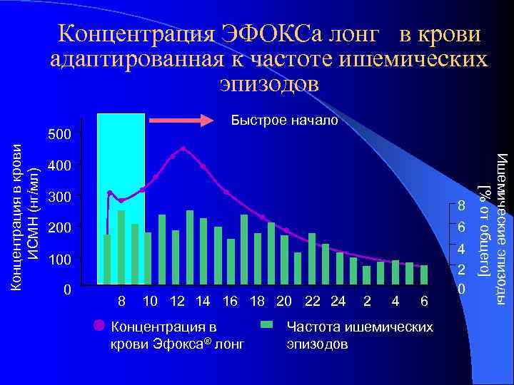 Концентрация ЭФОКСа лонг в крови адаптированная к частоте ишемических эпизодов Быстрое начало 400 300