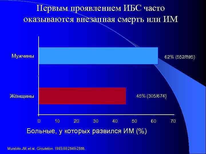 Первым проявлением ИБС часто оказываются внезапная смерть или ИМ Мужчины 62% (552/895) Женщины 45%