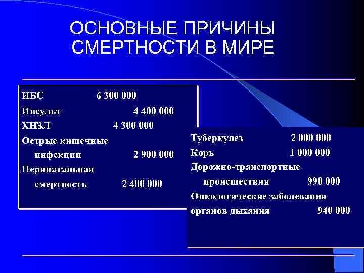ОСНОВНЫЕ ПРИЧИНЫ СМЕРТНОСТИ В МИРЕ ИБС 6 300 000 Инсульт 4 400 000 ХНЗЛ