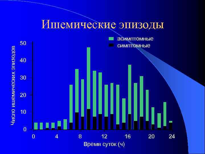 Число ишемических эпизодов Ишемические эпизоды асимптомные 50 40 30 20 10 0 0 4