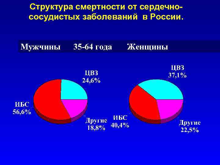 Структура смертности от сердечнососудистых заболеваний в России. Мужчины 35 -64 года Женщины 