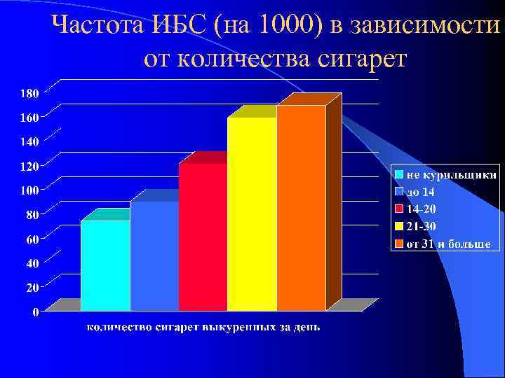 Частота ИБС (на 1000) в зависимости от количества сигарет 
