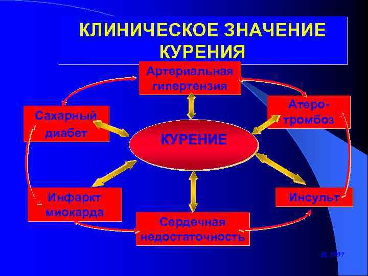 КЛИНИЧЕСКОЕ ЗНАЧЕНИЕ КУРЕНИЯ Артериальная гипертензия Сахарный диабет Инфаркт миокарда Атеротромбоз КУРЕНИЕ Инсульт Сердечная недостаточность