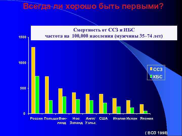 Всегда ли хорошо быть первыми? 1500 Смертность от ССЗ и ИБС частота на 100,