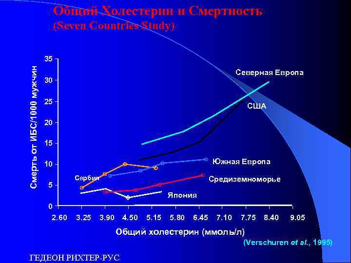 Общий Холестерин и Смертность (Seven Countries Study) Смерть от ИБС/1000 мужчин 35 Северная Европа