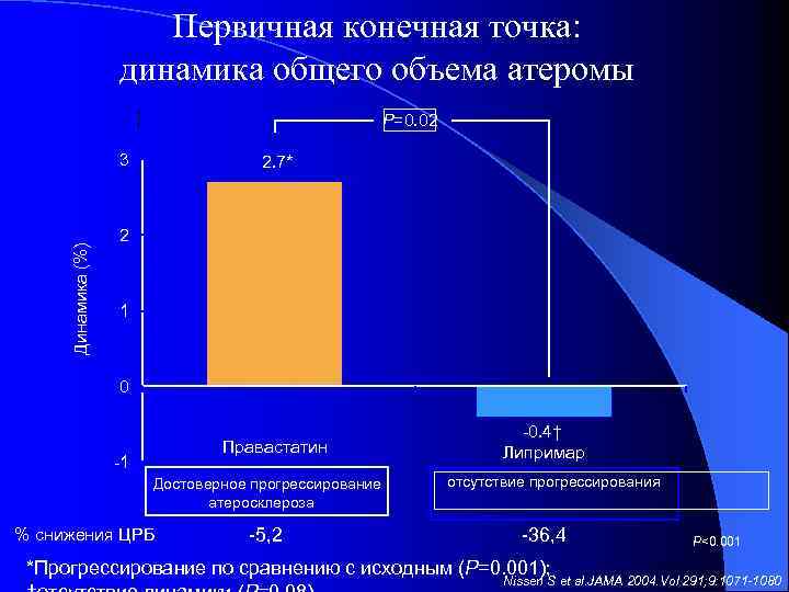 Первичная конечная точка: динамика общего объема атеромы P=0. 02 Динамика (%) 3 2. 7*
