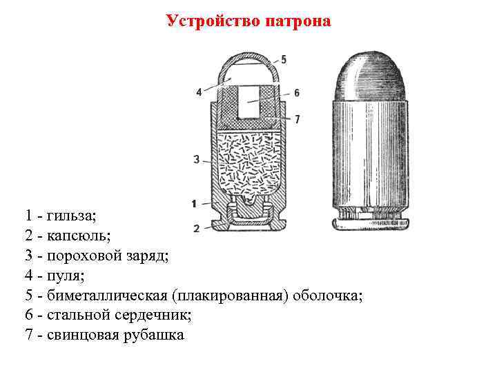Устройство патрона 1 - гильза; 2 - капсюль; 3 - пороховой заряд; 4 -