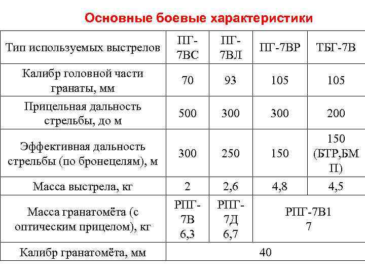 Основные боевые характеристики Тип используемых выстрелов ПГ 7 ВС ПГ 7 ВЛ ПГ-7 ВР