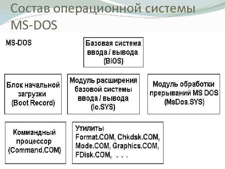 Состав операционной системы MS-DOS 192 