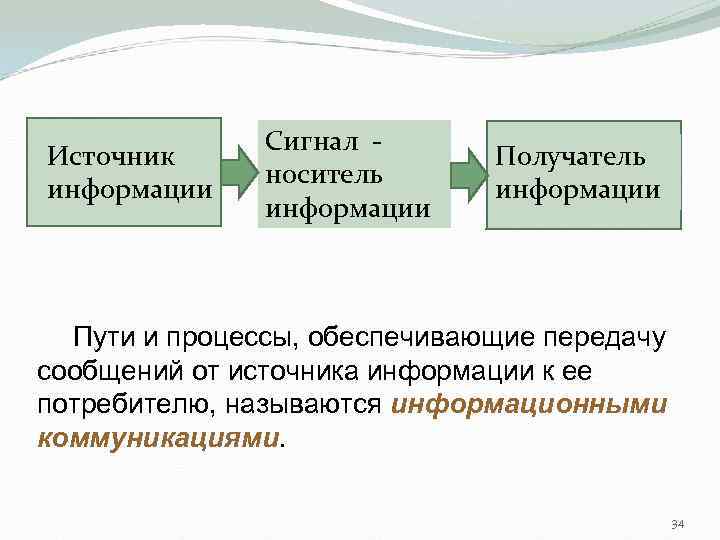 Источник информации Сигнал - носитель информации Получатель информации Пути и процессы, обеспечивающие передачу сообщений