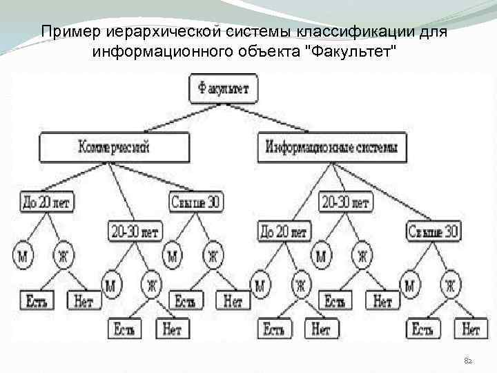 Пример иерархической системы классификации для информационного объекта 