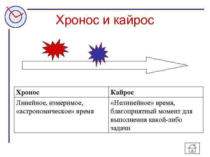 Хронос и кайрос Хронос Линейное, измеримое, «астрономическое» время Кайрос «Нелинейное» время, благоприятный момент для