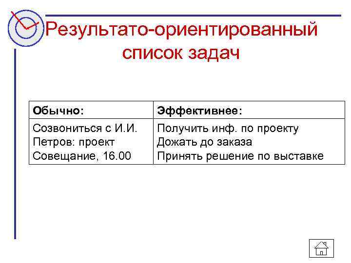 Результато-ориентированный список задач Обычно: Созвониться с И. И. Петров: проект Совещание, 16. 00 Эффективнее: