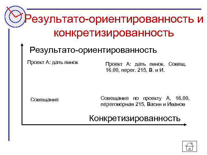 Результато-ориентированность и конкретизированность Результато-ориентированность Проект А: дать пинок Совещание Проект А: дать пинок. Совещ,