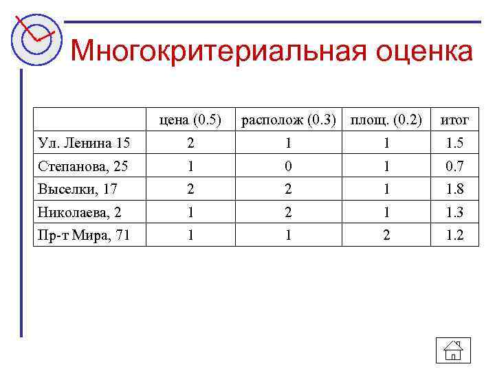 Многокритериальная оценка цена (0. 5) располож (0. 3) площ. (0. 2) итог Ул. Ленина