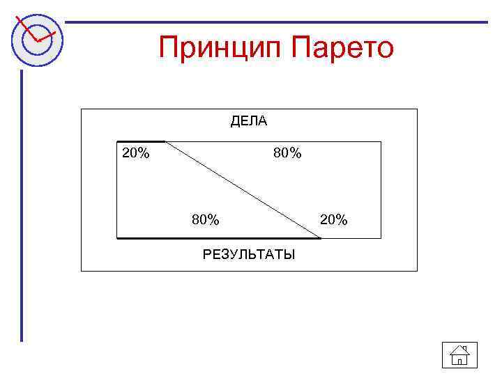 Принцип Парето ДЕЛА 20% 80% 20% РЕЗУЛЬТАТЫ 