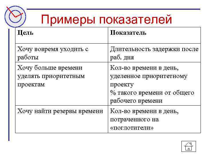 Примеры показателей Цель Показатель Хочу вовремя уходить с работы Длительность задержки после раб. дня