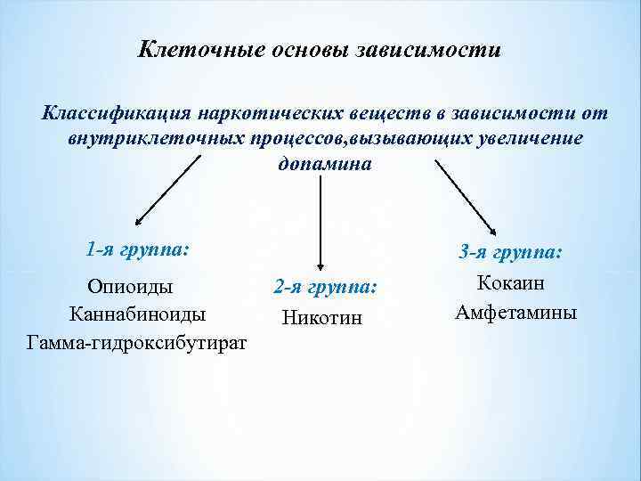 Клеточные основы зависимости Классификация наркотических веществ в зависимости от внутриклеточных процессов, вызывающих увеличение допамина