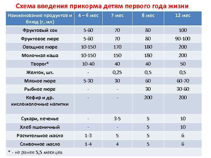 Схема введения прикорма детям первого года жизни Наименование продуктов и 4 – 6 мес