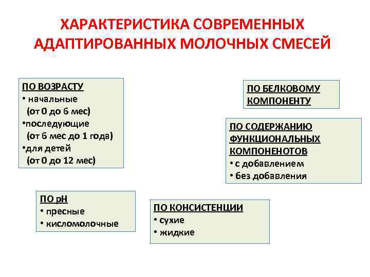 ХАРАКТЕРИСТИКА СОВРЕМЕННЫХ АДАПТИРОВАННЫХ МОЛОЧНЫХ СМЕСЕЙ ПО ВОЗРАСТУ • начальные (от 0 до 6 мес)