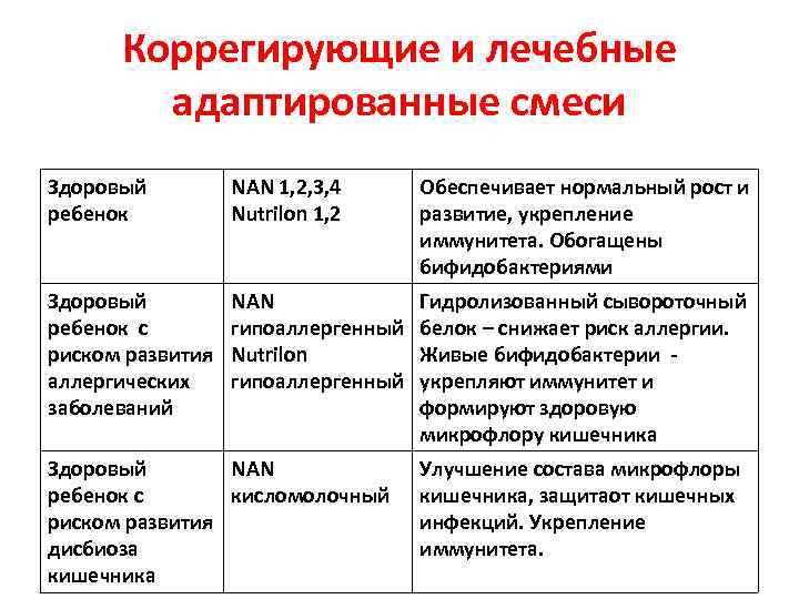 Коррегирующие и лечебные адаптированные смеси Здоровый ребенок NAN 1, 2, 3, 4 Nutrilon 1,