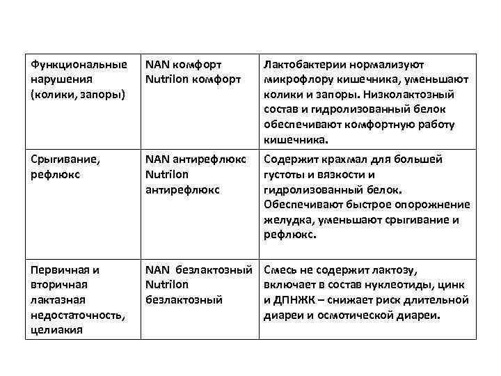Функциональные нарушения (колики, запоры) NAN комфорт Nutrilon комфорт Лактобактерии нормализуют микрофлору кишечника, уменьшают колики