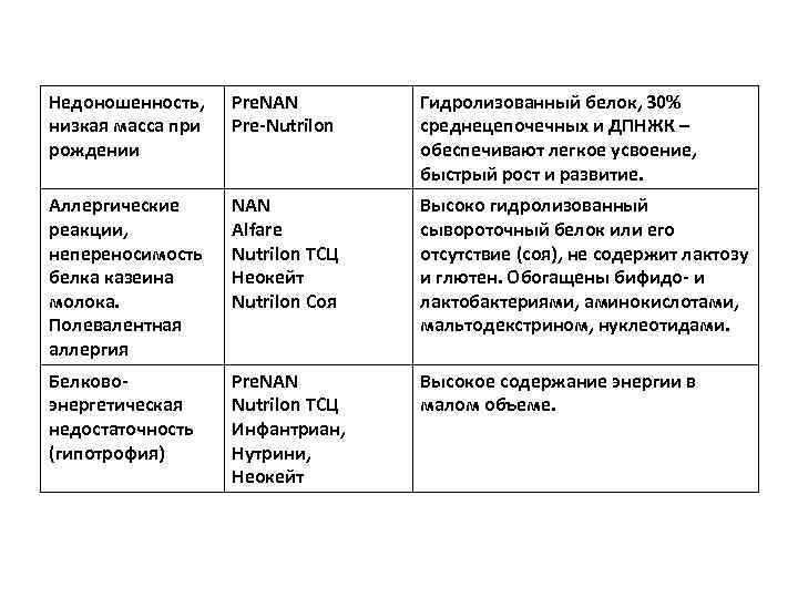Недоношенность, низкая масса при рождении Pre. NAN Pre-Nutrilon Гидролизованный белок, 30% среднецепочечных и ДПНЖК