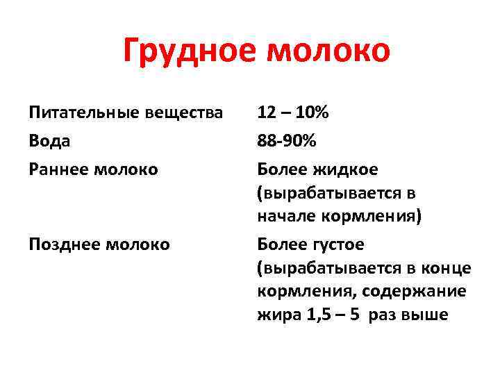 Грудное молоко Питательные вещества Вода Раннее молоко Позднее молоко 12 – 10% 88 -90%