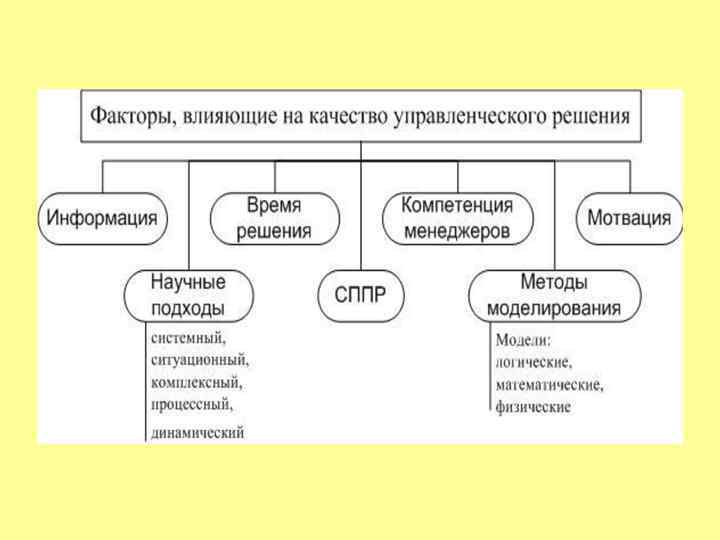 Факторы эффективности менеджмента презентация