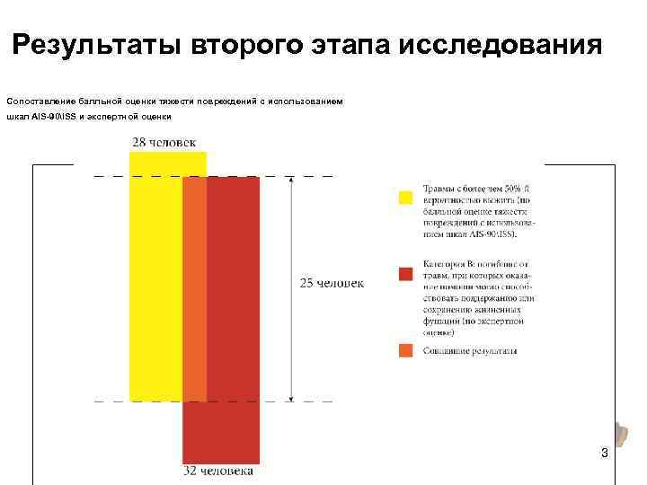 Результаты второго этапа исследования Сопоставление балльной оценки тяжести повреждений с использованием шкал AIS-90ISS и