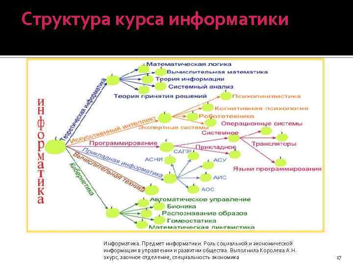 Структура курса информатики Информатика. Предмет информатики. Роль социальной и экономической информации в управлении и