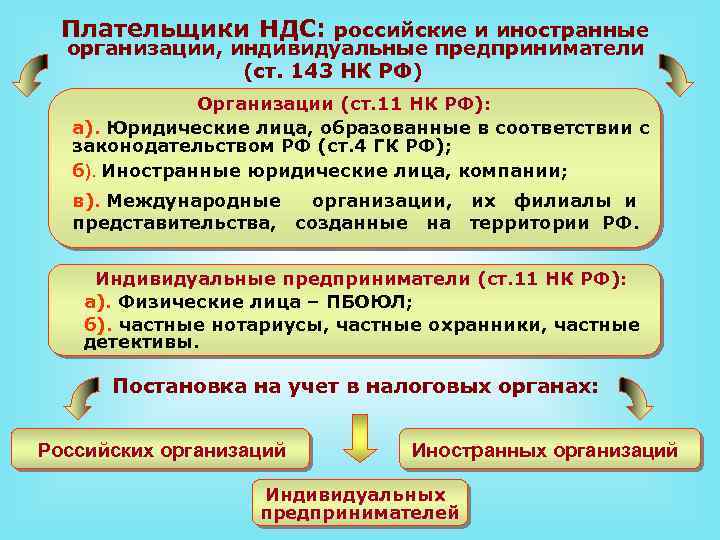 Определить плательщика ндс. Плательщики НДС. Плательщиками НДС являются. Плательщиками НДС не признаются. Кто является плательщиком НДС.