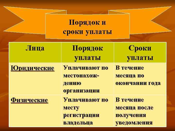 Порядок и сроки уплаты Лица Юридические Физические Порядок уплаты Уплачивают по местонахождению организации Уплачивают