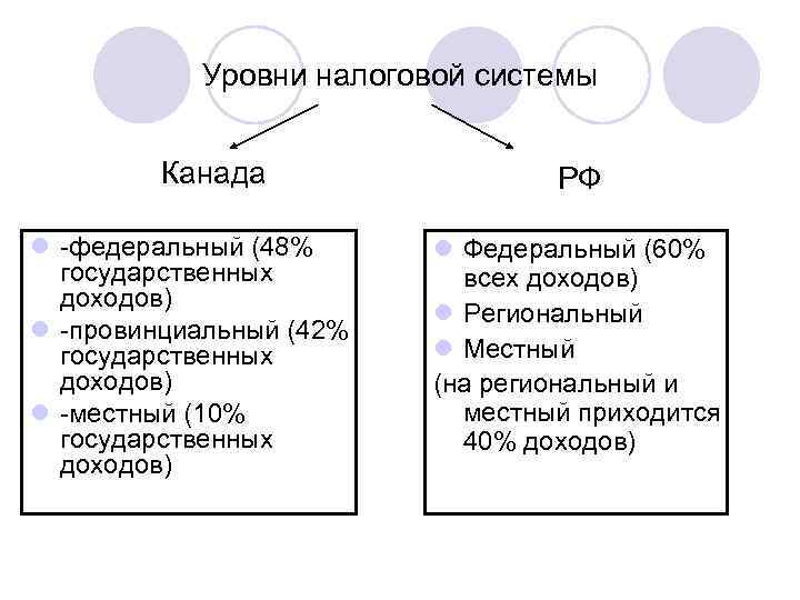 Уровни налогообложения. Система налогов в Канаде. Уровни налоговой системы Канады. Налоговая система Канады схема. Налоговая система Канады 2021.