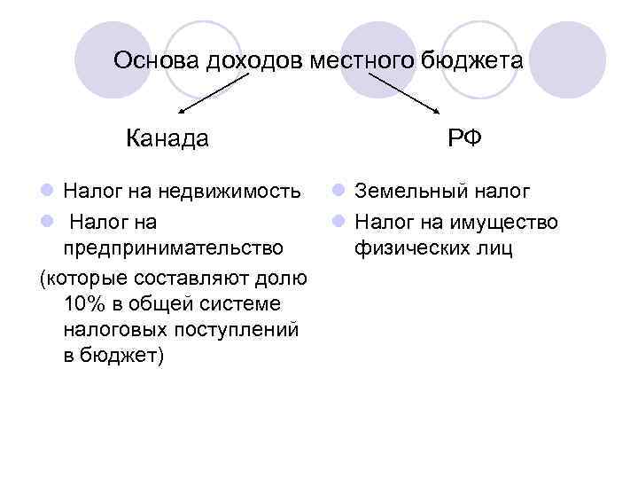 Основа доходов местного бюджета Канада l Налог на недвижимость l Налог на предпринимательство (которые