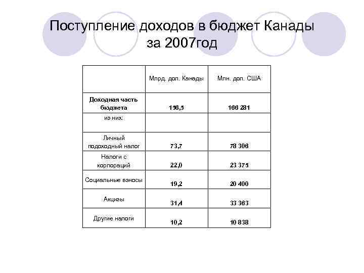 Поступление доходов в бюджет Канады за 2007 год Млрд. дол. Канады Млн. дол. США