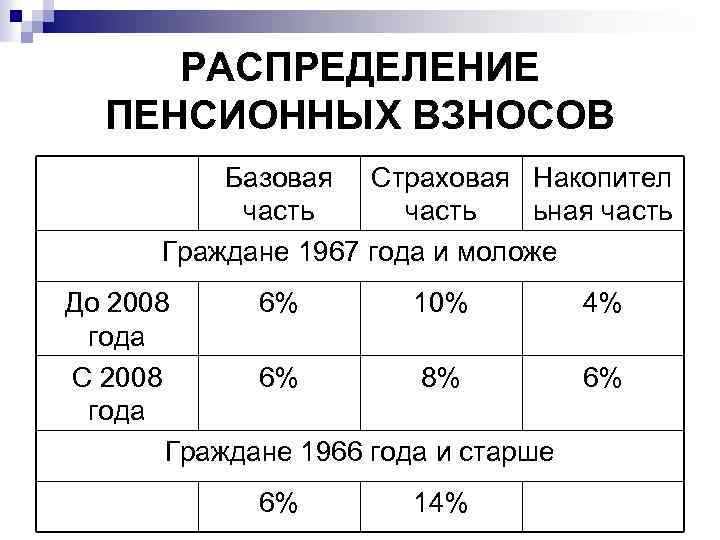 В какой пенсионный фонд идут отчисления. Отчисления в пенсионный фонд. Распределение взносов в ПФР. Распределение пенсионных отчислений. Как распределяются пенсионные взносы.