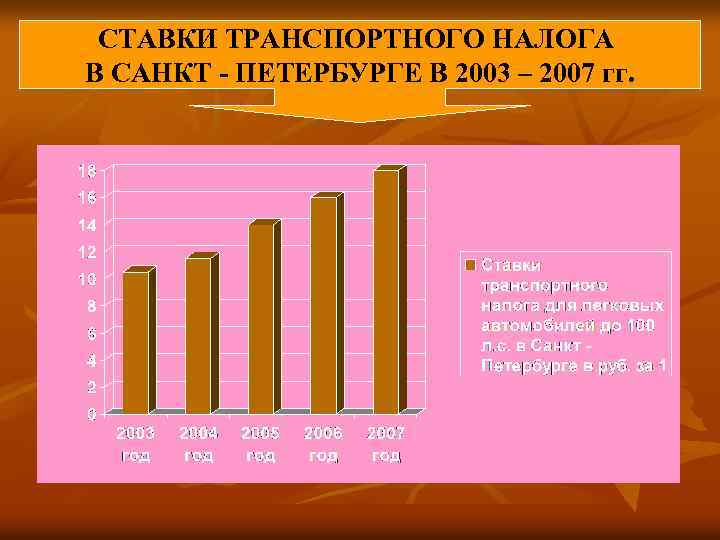СТАВКИ ТРАНСПОРТНОГО НАЛОГА В САНКТ - ПЕТЕРБУРГЕ В 2003 – 2007 гг. 