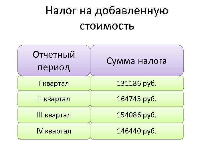 Налог на добавленную стоимость Отчетный период Сумма налога I квартал 131186 руб. II квартал
