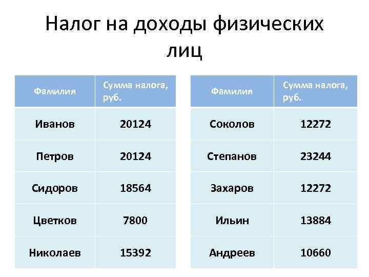 Налог на доходы физических лиц Фамилия Сумма налога, руб. Иванов 20124 Соколов 12272 Петров