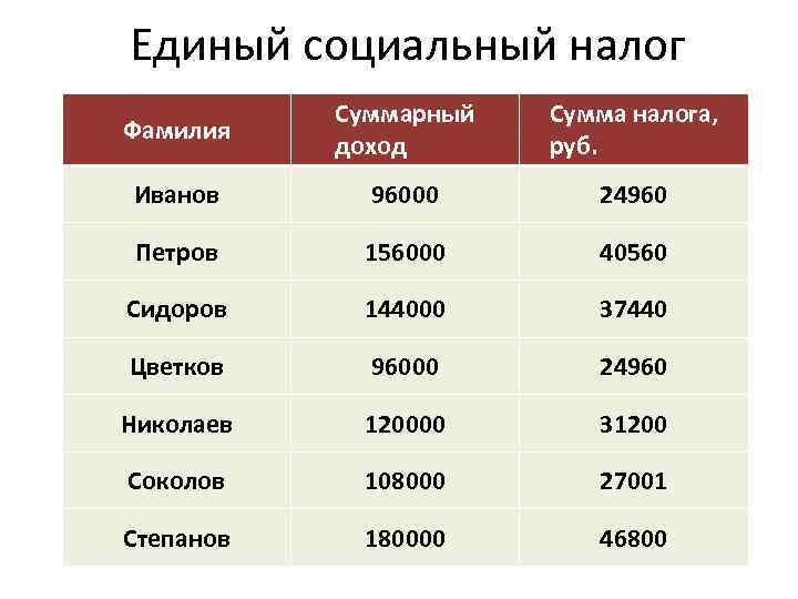 Единый социальный налог Фамилия Суммарный доход Сумма налога, руб. Иванов 96000 24960 Петров 156000