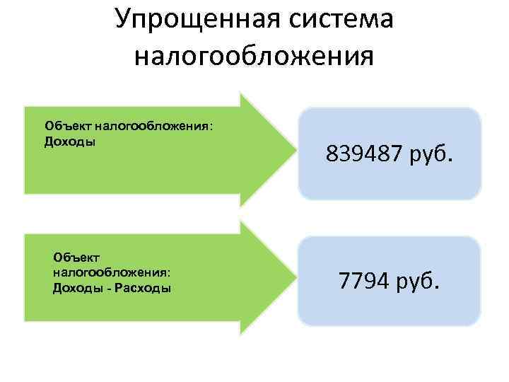 Упрощенная система налогообложения Объект налогообложения: Доходы - Расходы 839487 руб. 7794 руб. 
